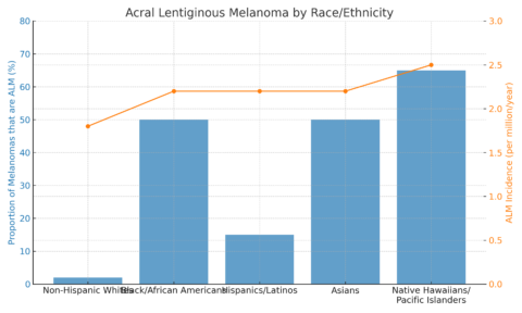 skin cancer in blacks as depicted by graph of acral melanoma by race