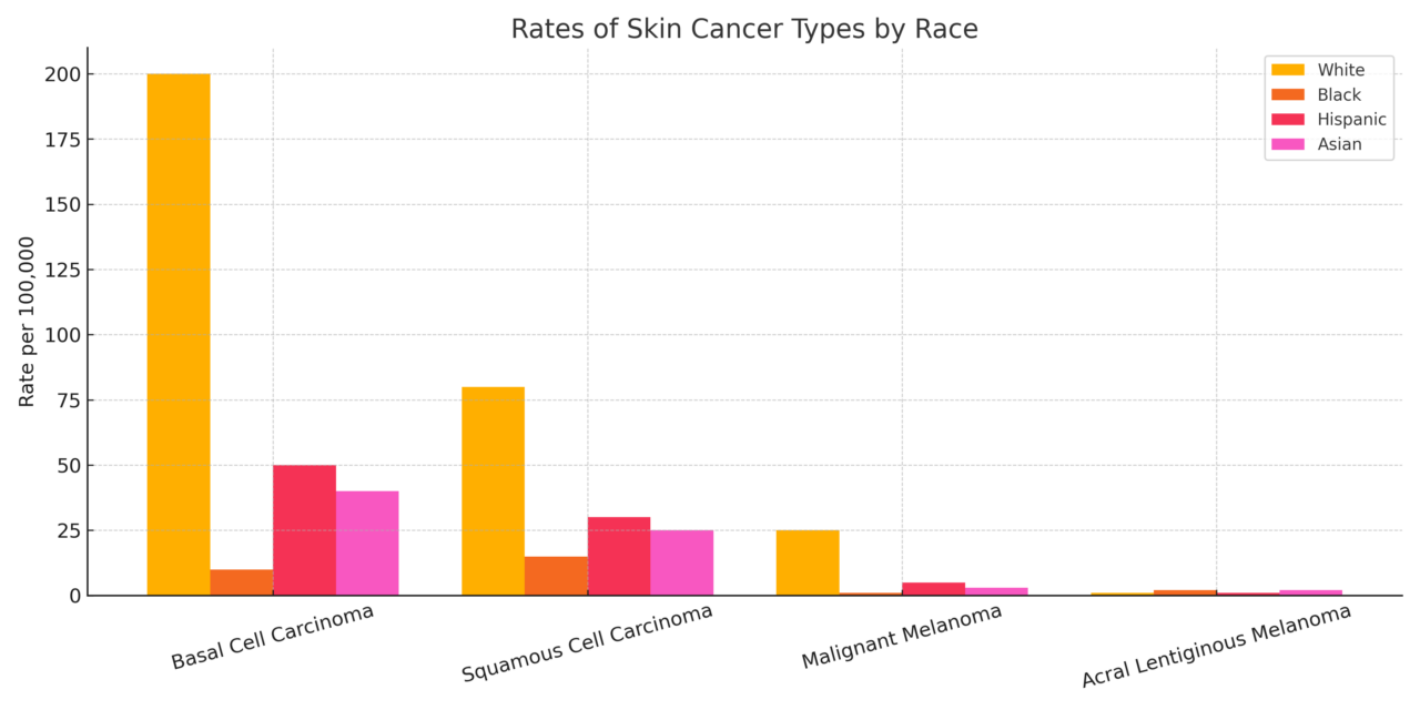 Graph of skin cancer by race to depict skin cancer in blacks